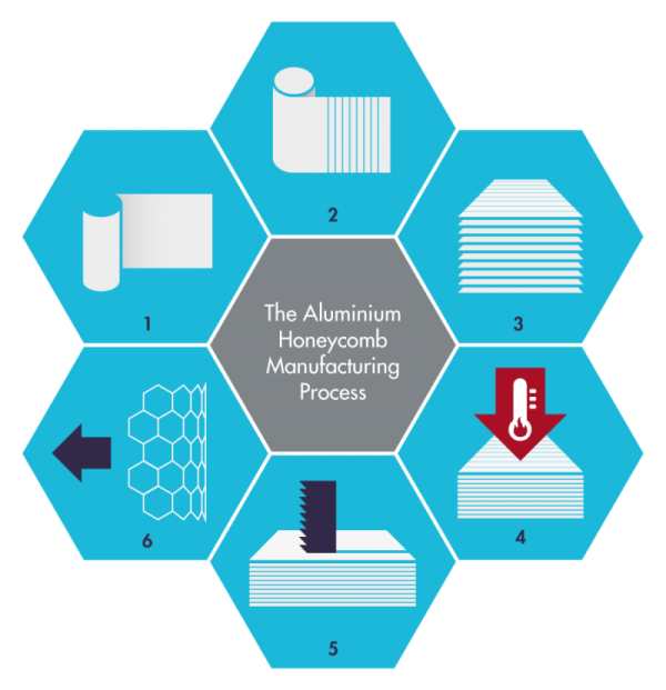Aluminium core in BCP composite panels